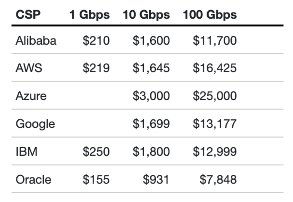 Dedicated Cloud Connectivity Pricing, Demystified